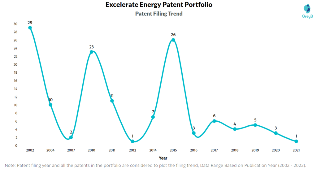 Excelerate Energy Patents Filing Trend