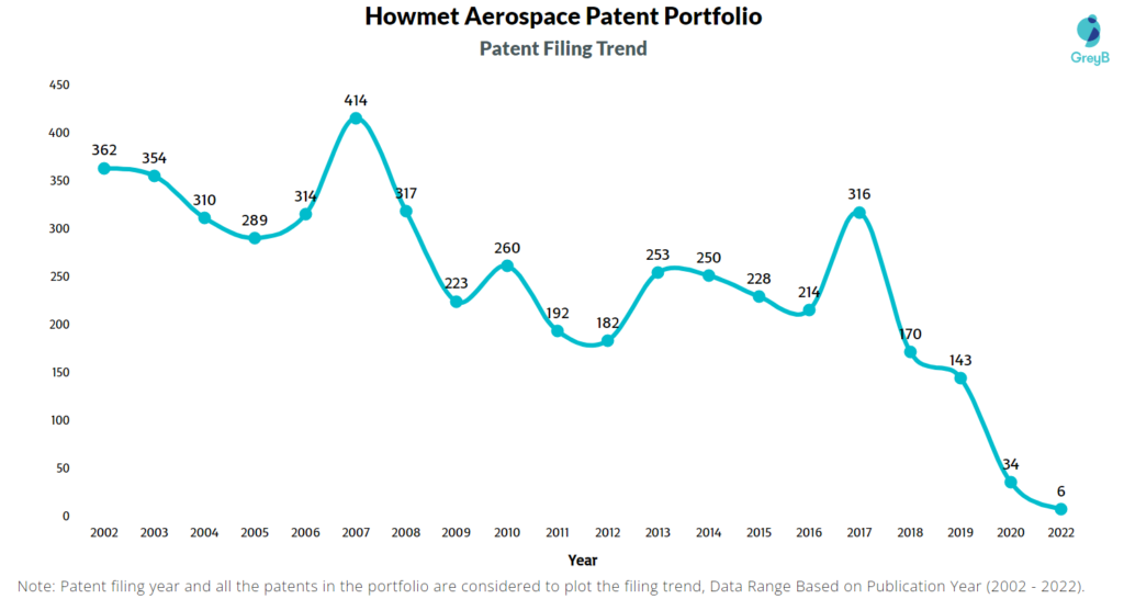 Howmet Aerospace Patents Filing Trend