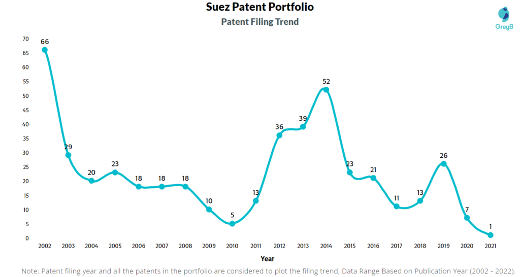 Suez Patents Filing Trend