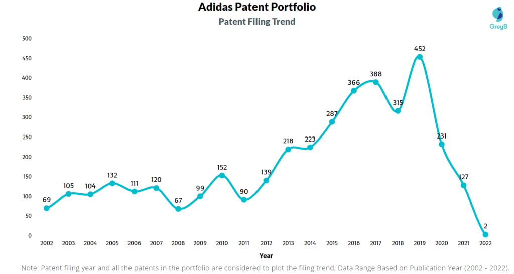 Adidas Patents Filing Trend