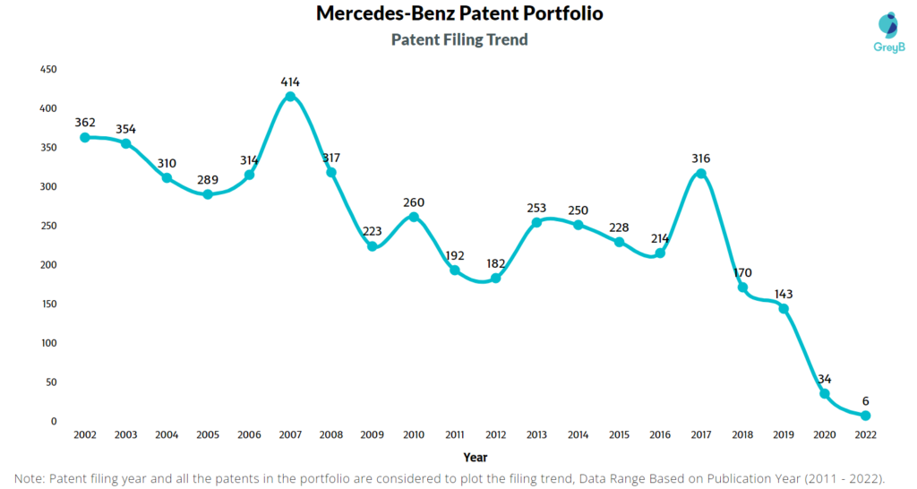 Mercedes-Benz Patents Filing Trend