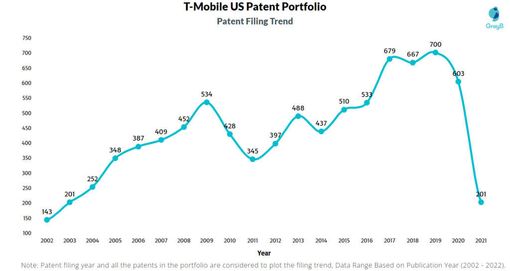 T-Mobile US Patents Filing Trend