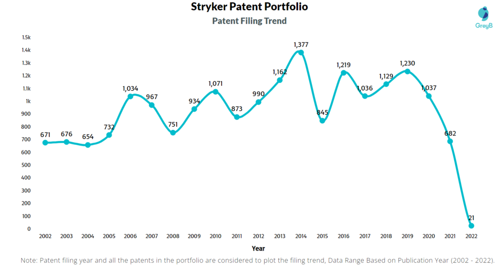Stryker Corporation Patents Filing Trend