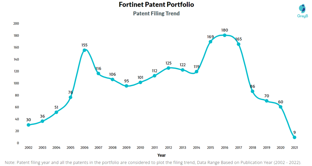 Fortinet Patents Filing Trend