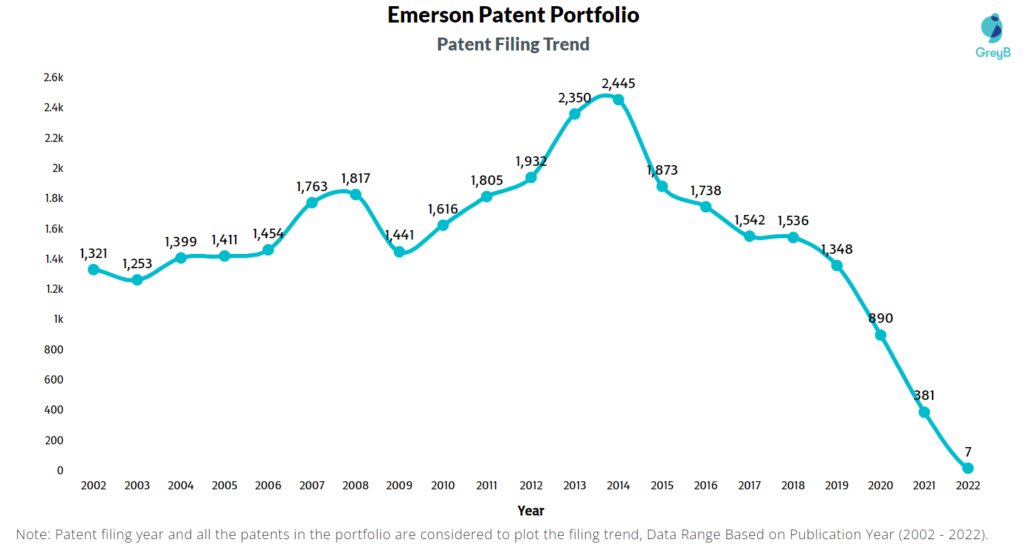 Emerson Electric Patents Filing Trend
