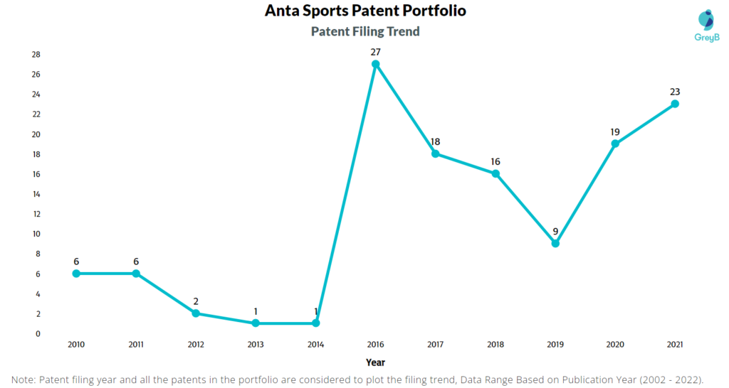 Anta Sports Patents Filing Trend