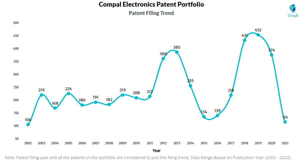 Compal Electronics Patents Filing Trend