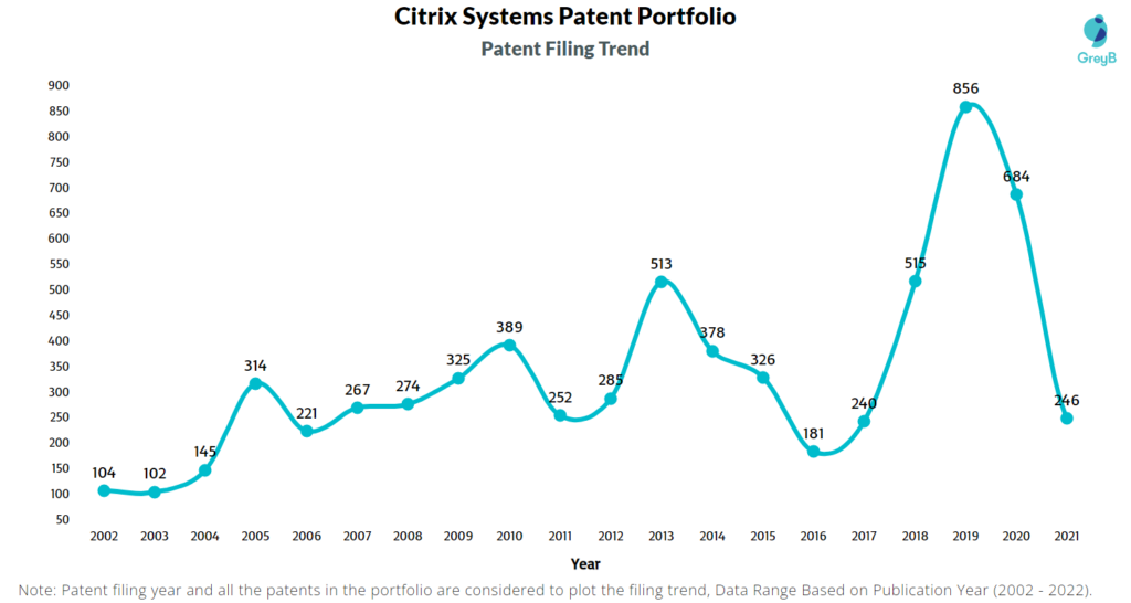 Citrix Systems Patents Filing Trend