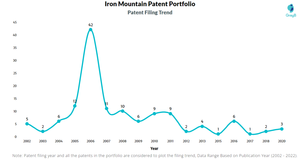 Iron Mountain Patents Filing Trend