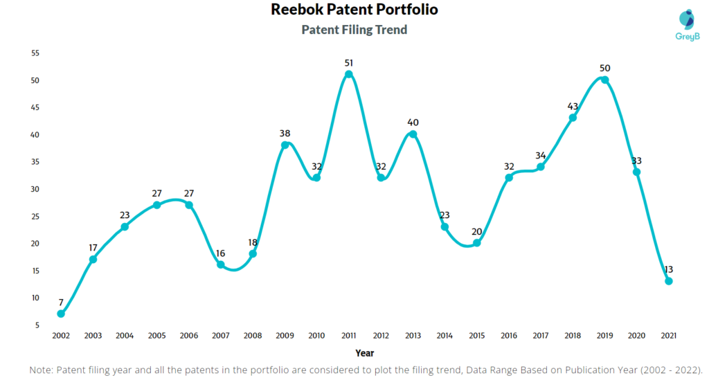 Reebok Patents Filing Trend