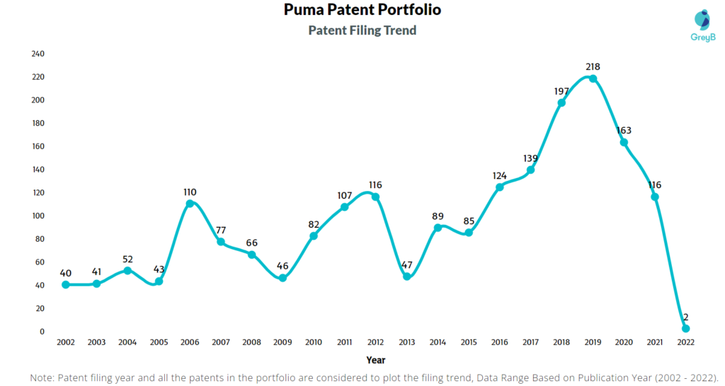 Puma Patents Filing Trend