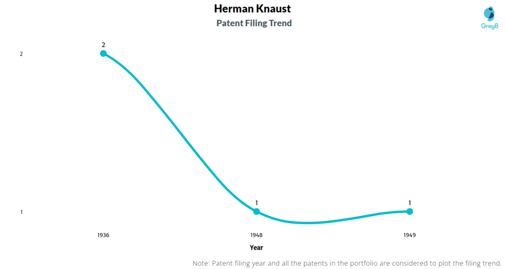 Herman Knaust Patents Filing Trend