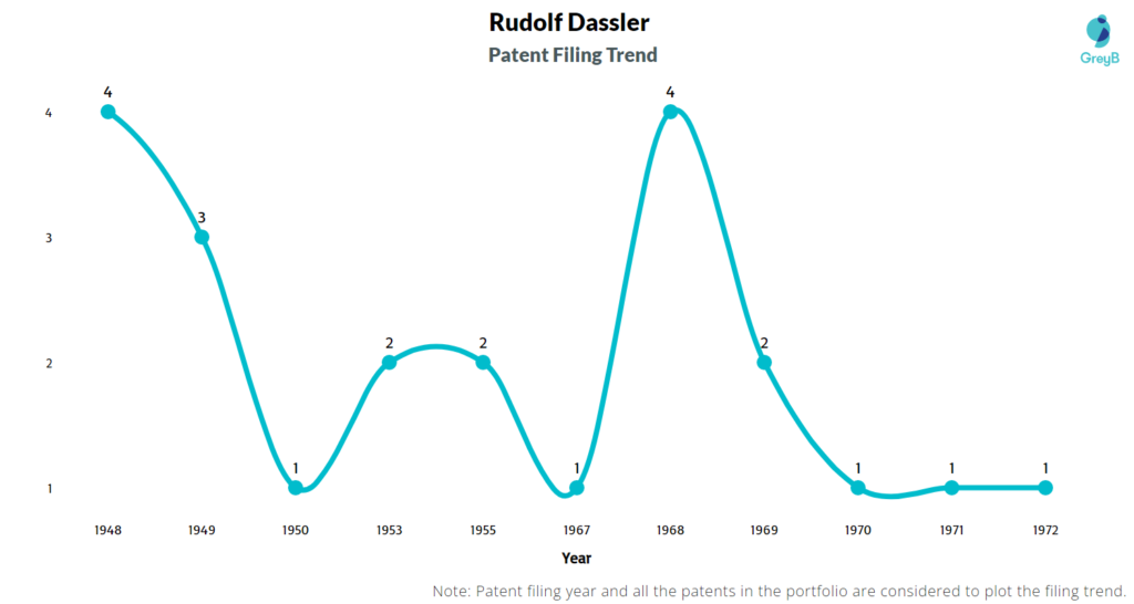 Rudolf Dassler Patents Filing Trend