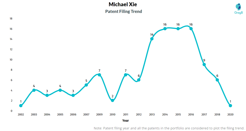 Michael Xie Patents Filing Trend