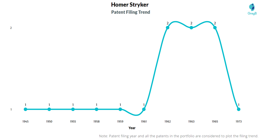 Homer Stryker Patents Filing Trend