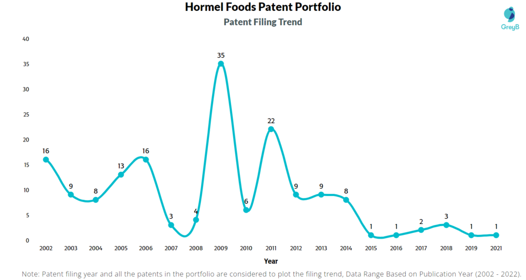 Hormel Foods Patents Filing Trend