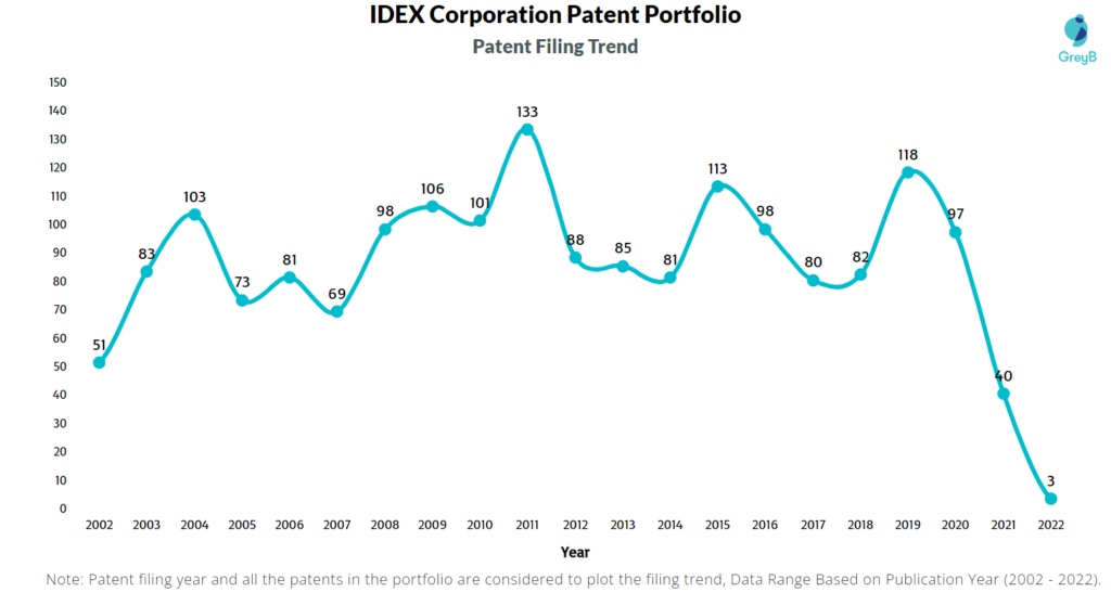 IDEX Corporation Patents Filing Trend
