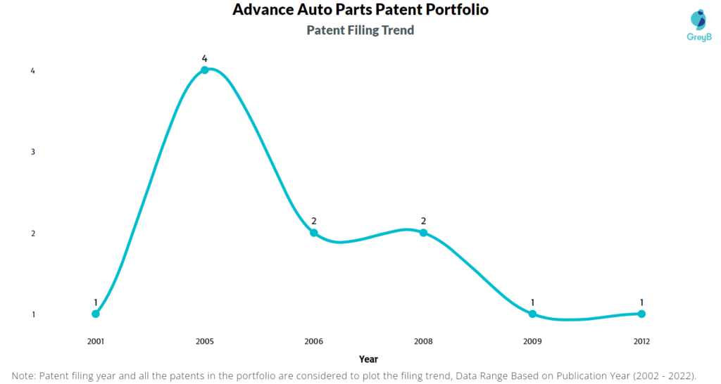 Advance Auto Parts Patents Filing Trend