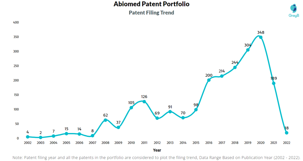 Abiomed Inc Patents Filing Trend