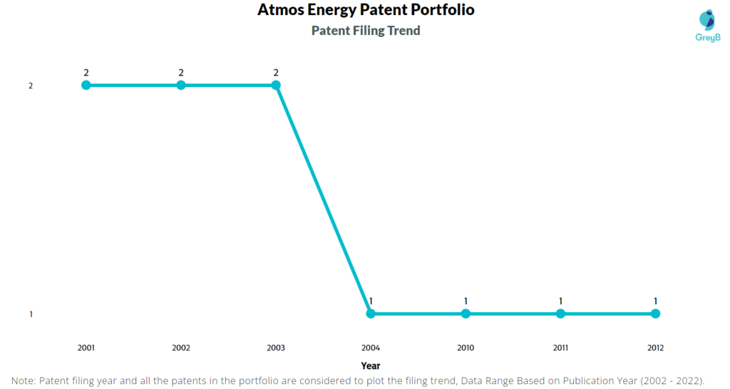 Atmos Energy Patents Filing Trend