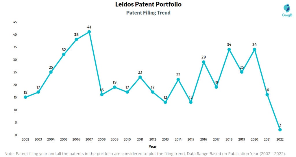 Leidos Patents Filing Trend