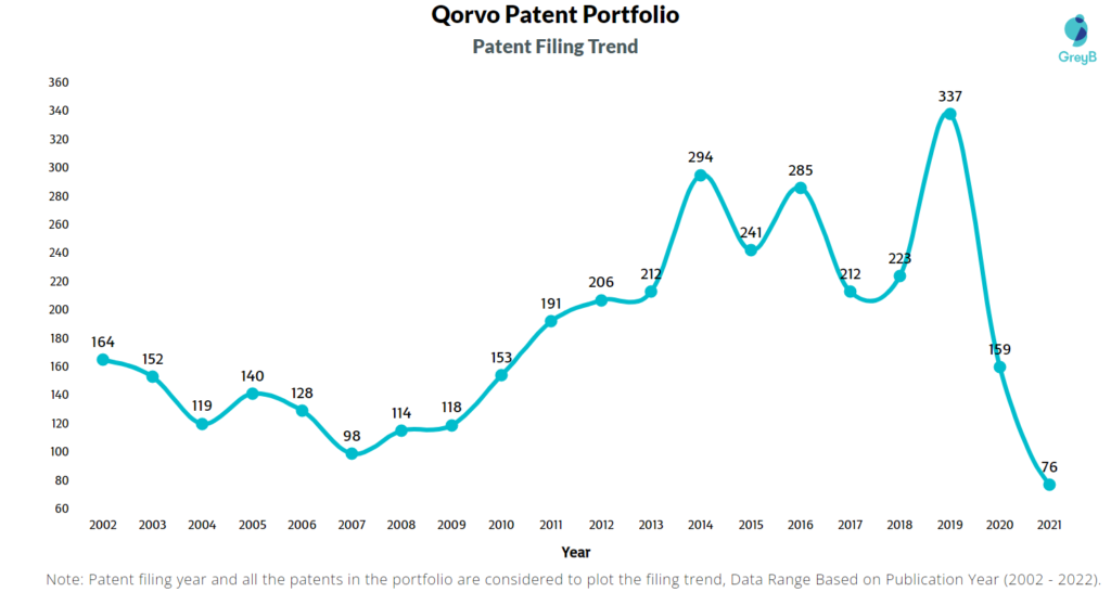Qorvo Patents Filing Trend