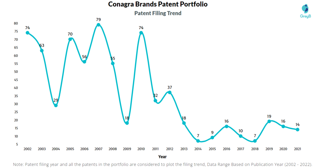Conagra Brands Patents Filing Trend