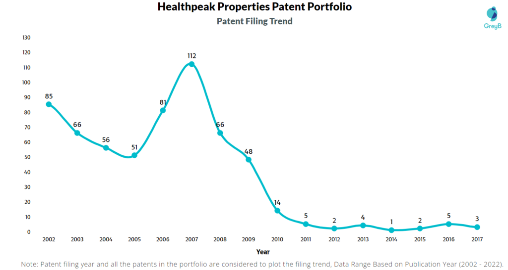 Healthpeak Properties Patents Filing Trend
