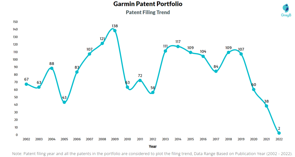 Garmin Patents Filing Trend