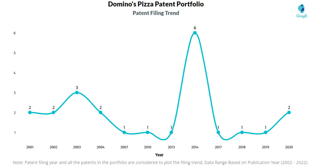 Domino’s Pizza Patents Filing Trend