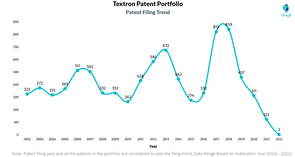 Textron Patents Filing Trend