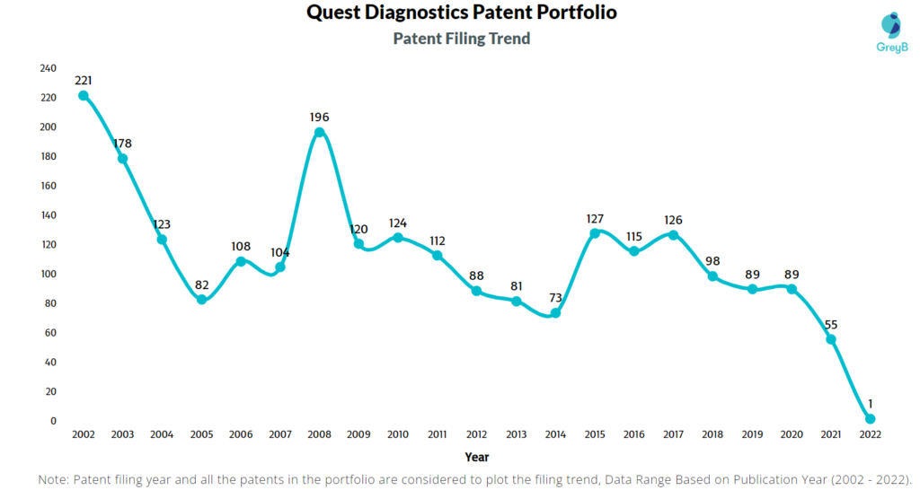 Quest Diagnostics Patents Filing Trend
