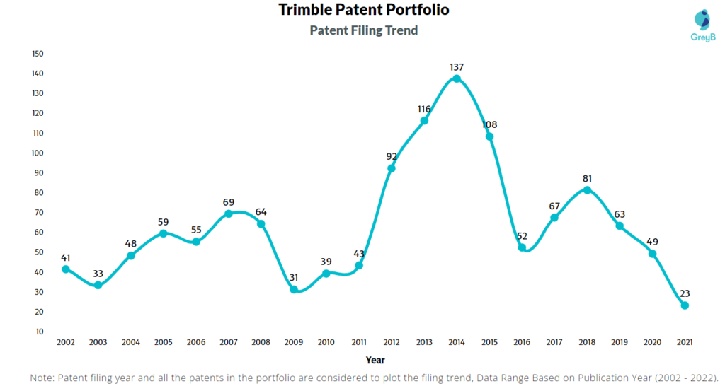 Trimble Patents Filing Trend