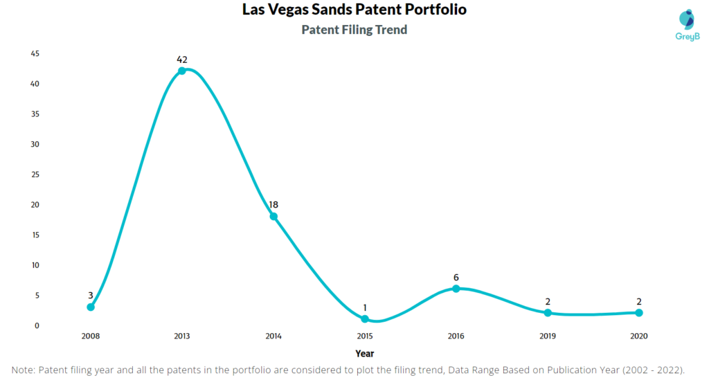Las Vegas Sands Patents Filing Trend