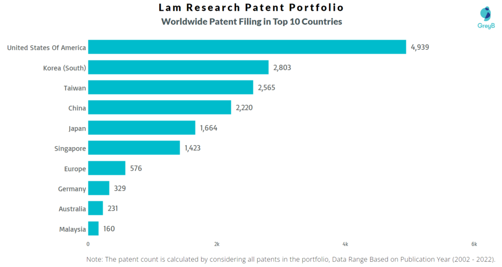 Lam Research Worldwide Patents