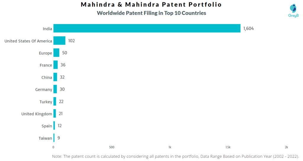 Mahindra & Mahindra Worldwide Patents