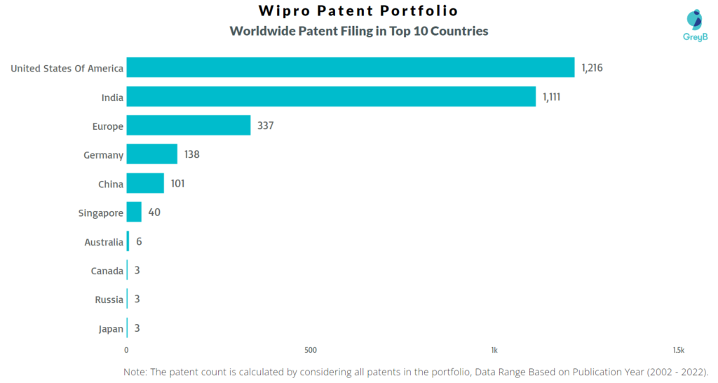 Wipro Worldwide Patents