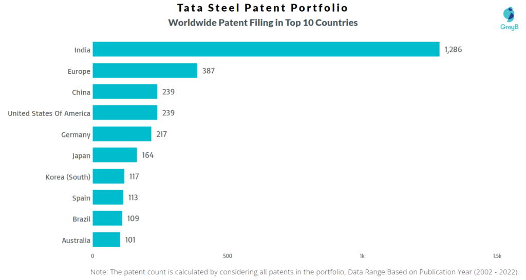 Tata Steel Worldwide patents