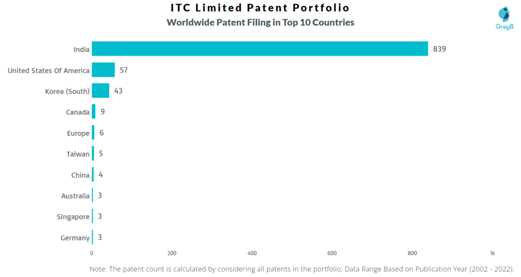 ITC Limited Worldwide Patents