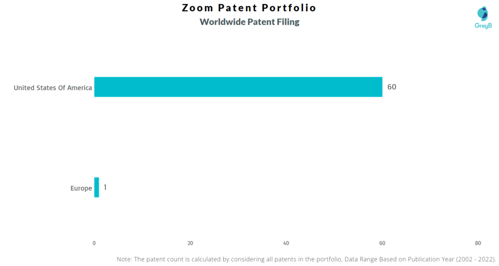 Zoom Video Communications Worldwide Patents