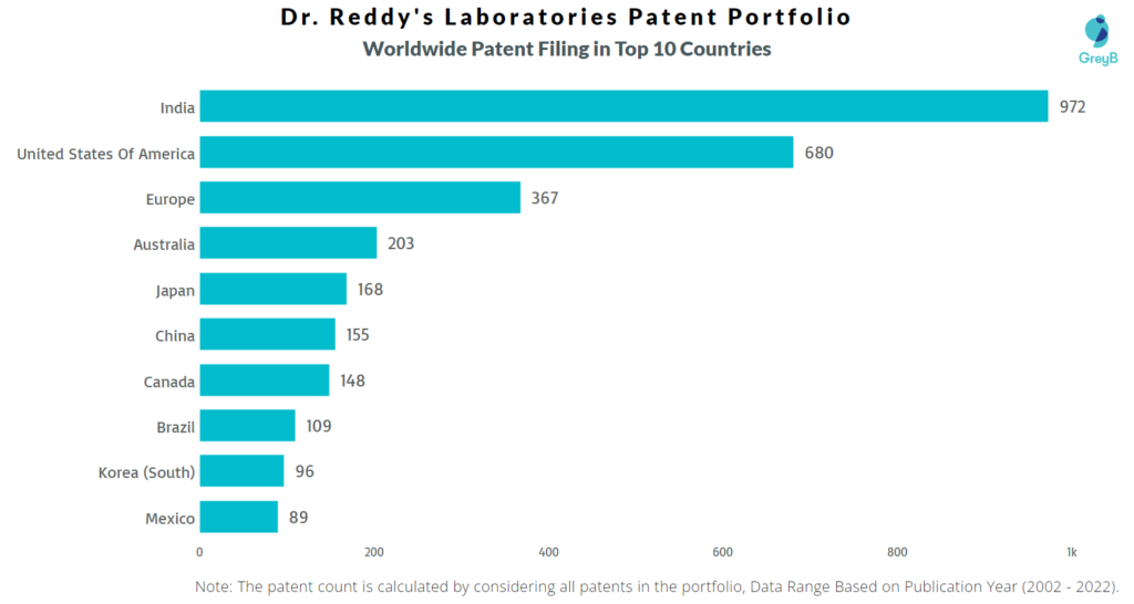 Dr. Reddy’s Laboratories Worldwide Patents