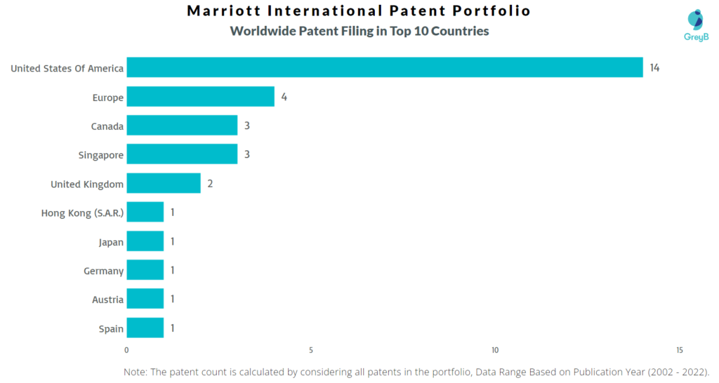Marriott International Worldwide Patents