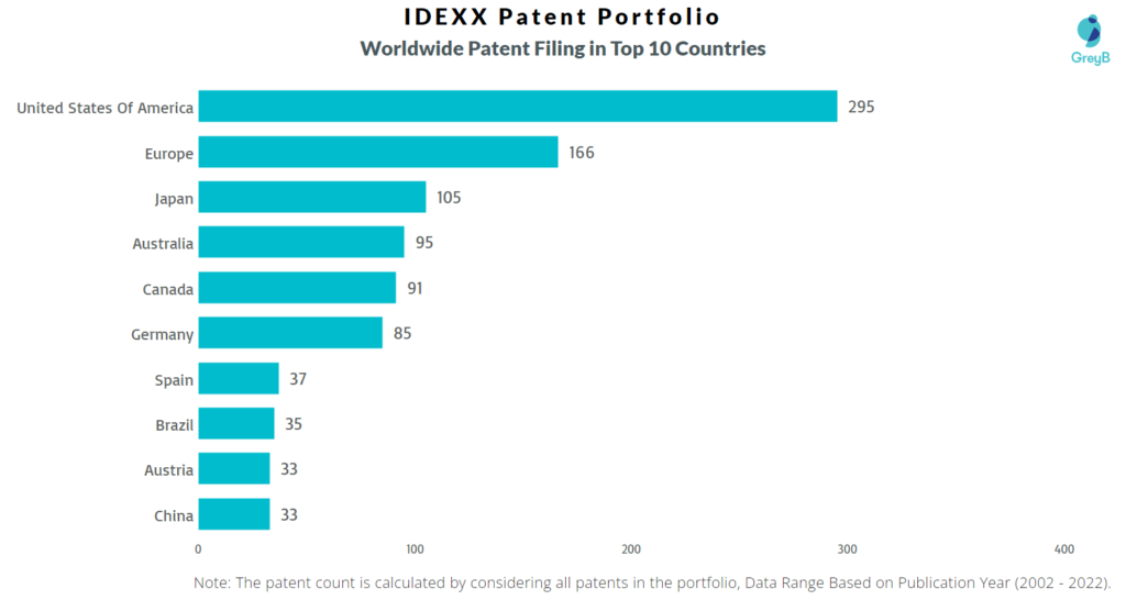 IDEXX Laboratories Worldwide Patents