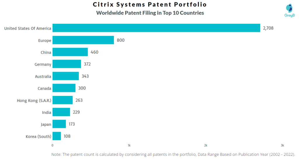 Citrix Systems Worldwide Patents