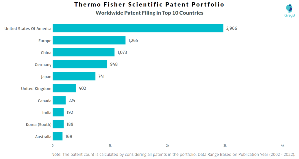 Thermo Fisher Scientific Worldwide Patents