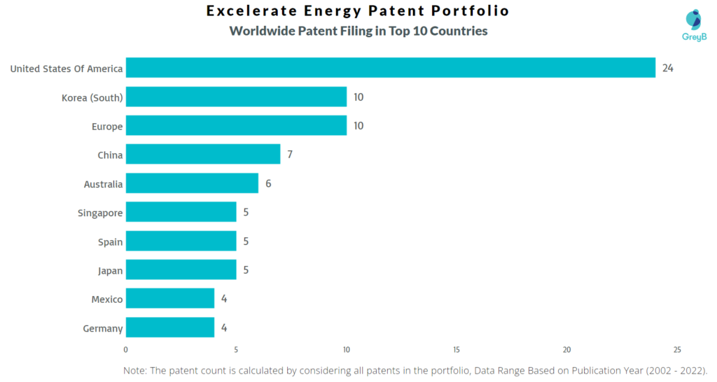 Excelerate Energy Worldwide Patents