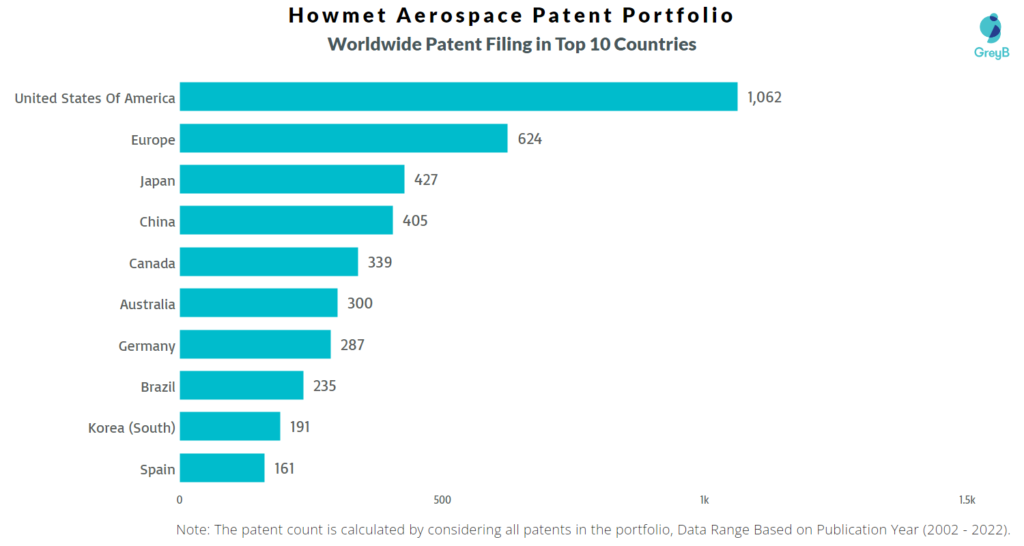 Howmet Aerospace Worldwide Patents