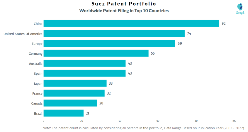 Suez Worldwide Patents