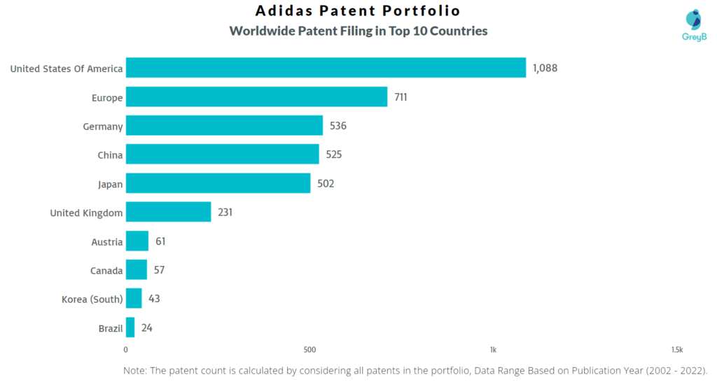 Adidas Worldwide Patents