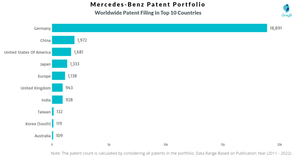Mercedes-Benz Worldwide Patents